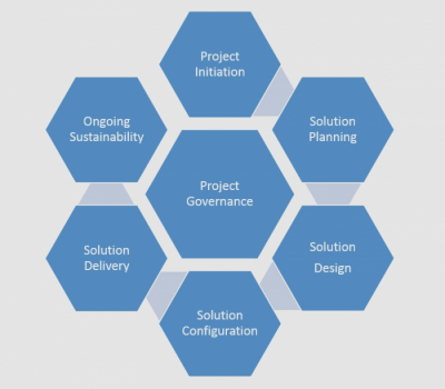 Business Process Management
